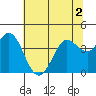 Blakes Landing tide chart for Saturday, July 2, 2022
