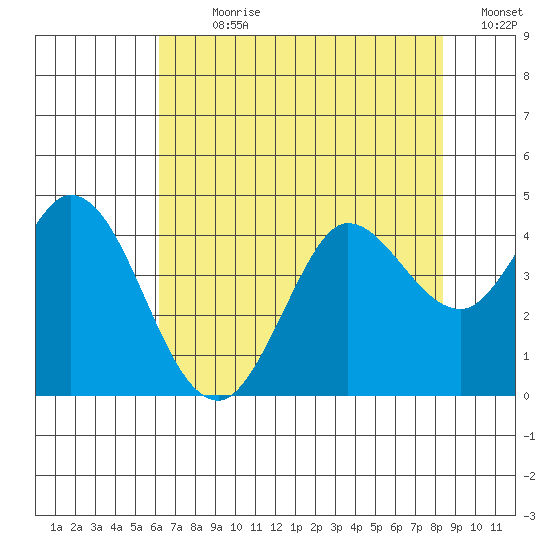 Blakes Landing tide chart for Sunday, July 31, 2022