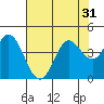 Blakes Landing tide chart for Sunday, July 31, 2022