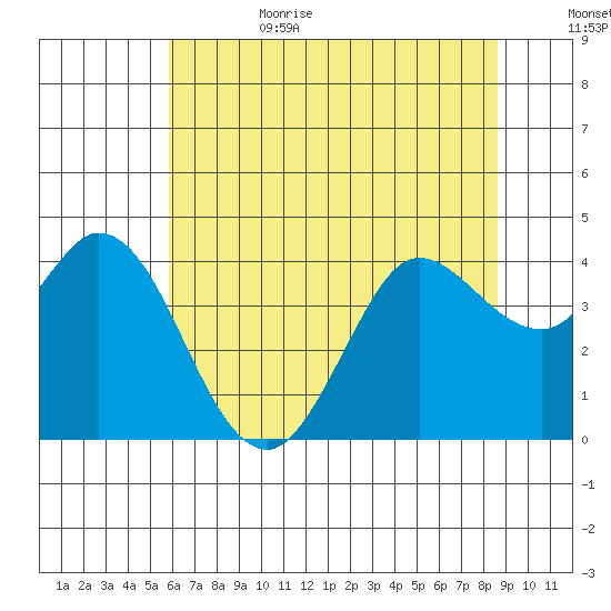 Blakes Landing tide chart for Sunday, July 3, 2022