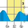 Blakes Landing tide chart for Sunday, July 3, 2022