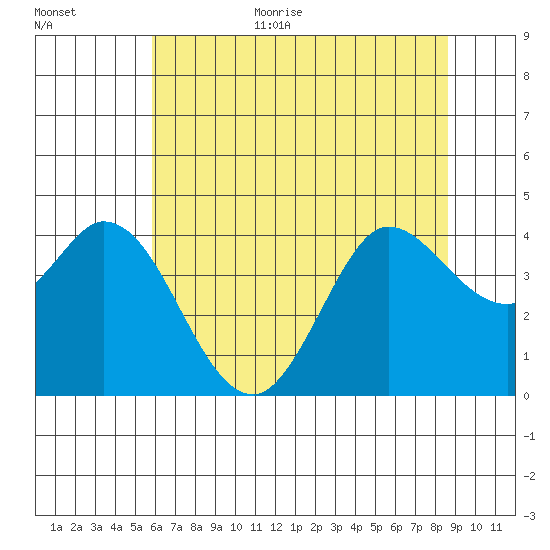 Blakes Landing tide chart for Monday, July 4, 2022