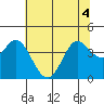 Blakes Landing tide chart for Monday, July 4, 2022