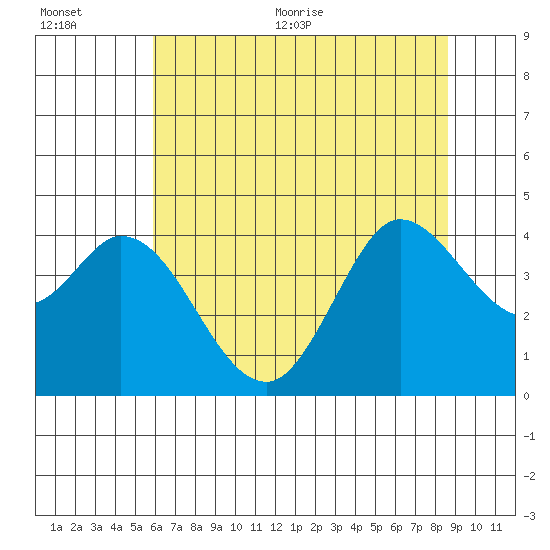 Blakes Landing tide chart for Tuesday, July 5, 2022