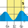 Blakes Landing tide chart for Tuesday, July 5, 2022