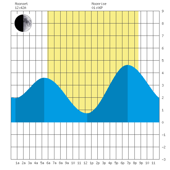 Blakes Landing tide chart for Wednesday, July 6, 2022