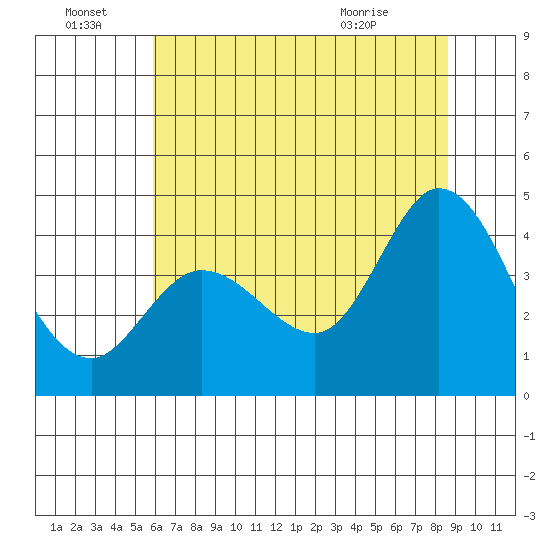 Blakes Landing tide chart for Friday, July 8, 2022