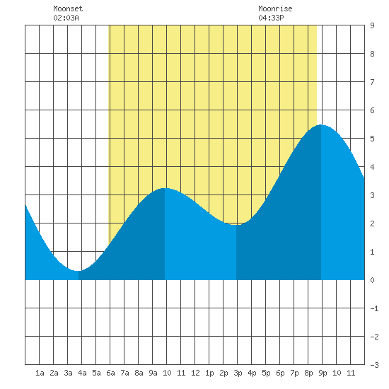 Blakes Landing tide chart for Saturday, July 9, 2022