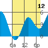 Blakes Landing tide chart for Friday, August 12, 2022