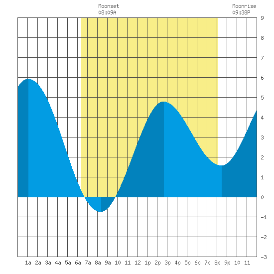 Blakes Landing tide chart for Saturday, August 13, 2022