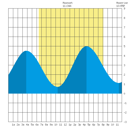 Blakes Landing tide chart for Tuesday, August 16, 2022