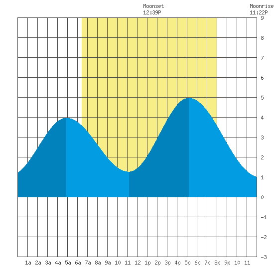 Blakes Landing tide chart for Wednesday, August 17, 2022
