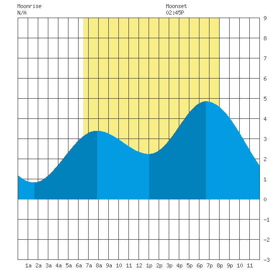 Blakes Landing tide chart for Friday, August 19, 2022