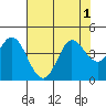 Blakes Landing tide chart for Monday, August 1, 2022