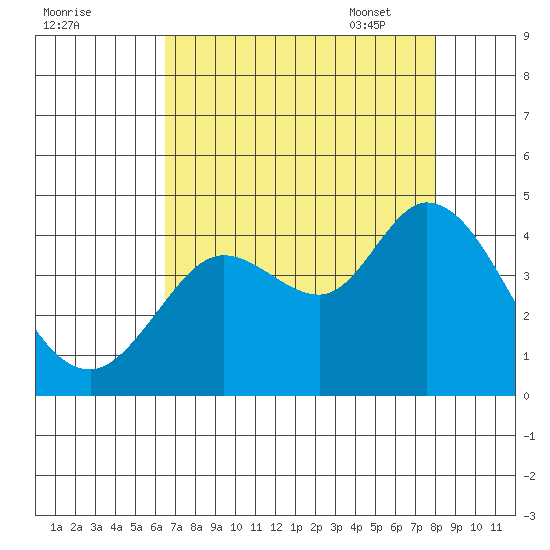 Blakes Landing tide chart for Saturday, August 20, 2022