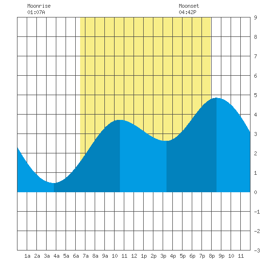 Blakes Landing tide chart for Sunday, August 21, 2022