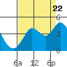 Blakes Landing tide chart for Monday, August 22, 2022