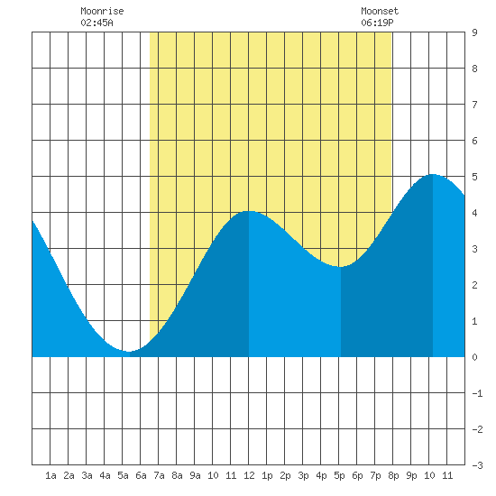 Blakes Landing tide chart for Tuesday, August 23, 2022