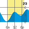 Blakes Landing tide chart for Tuesday, August 23, 2022