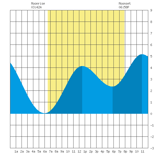 Blakes Landing tide chart for Wednesday, August 24, 2022