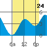 Blakes Landing tide chart for Wednesday, August 24, 2022