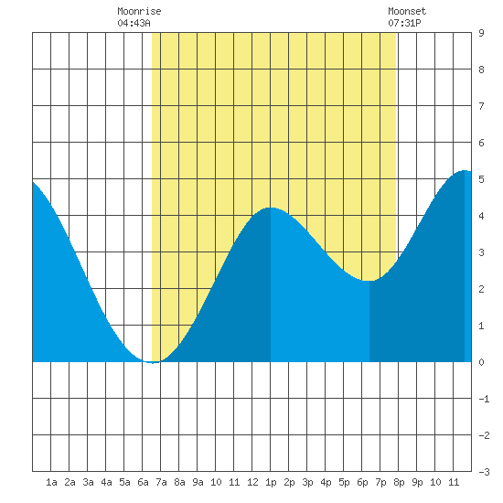 Blakes Landing tide chart for Thursday, August 25, 2022
