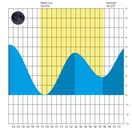 Blakes Landing tide chart for Saturday, August 27, 2022