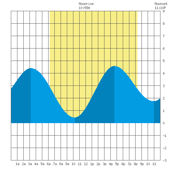Blakes Landing tide chart for Tuesday, August 2, 2022