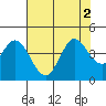 Blakes Landing tide chart for Tuesday, August 2, 2022