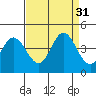 Blakes Landing tide chart for Wednesday, August 31, 2022