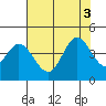 Blakes Landing tide chart for Wednesday, August 3, 2022