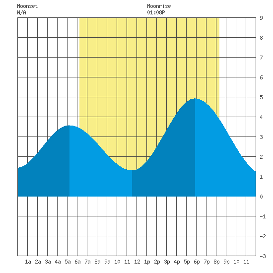 Blakes Landing tide chart for Thursday, August 4, 2022