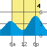 Blakes Landing tide chart for Thursday, August 4, 2022