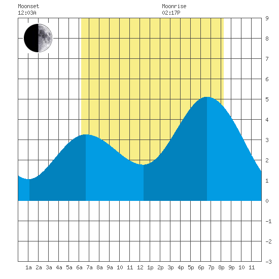 Blakes Landing tide chart for Friday, August 5, 2022