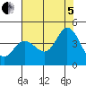 Blakes Landing tide chart for Friday, August 5, 2022