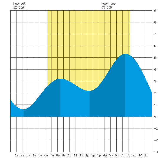 Blakes Landing tide chart for Saturday, August 6, 2022