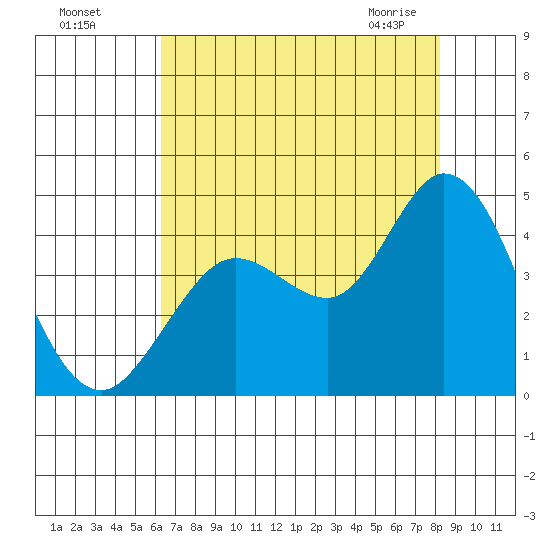 Blakes Landing tide chart for Sunday, August 7, 2022