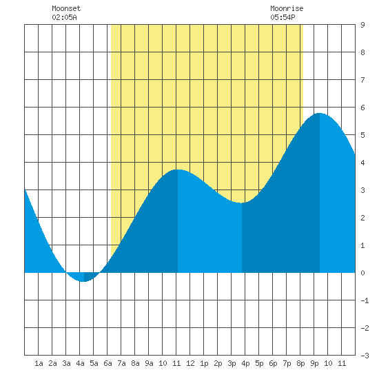 Blakes Landing tide chart for Monday, August 8, 2022