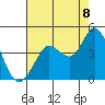 Blakes Landing tide chart for Monday, August 8, 2022