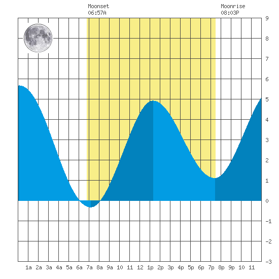 Blakes Landing tide chart for Saturday, September 10, 2022