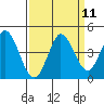 Blakes Landing tide chart for Sunday, September 11, 2022
