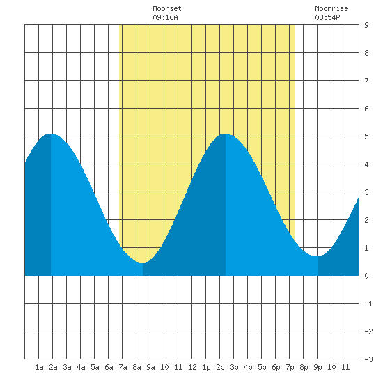 Blakes Landing tide chart for Monday, September 12, 2022