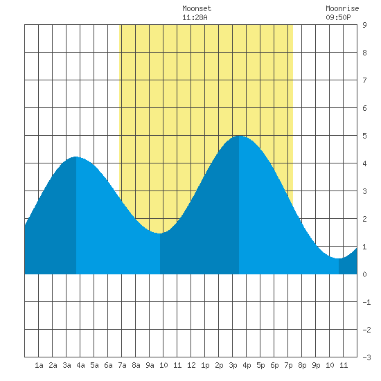 Blakes Landing tide chart for Wednesday, September 14, 2022
