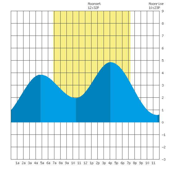 Blakes Landing tide chart for Thursday, September 15, 2022