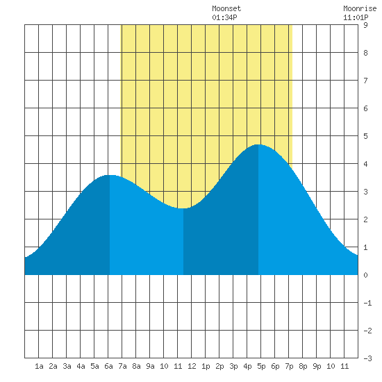 Blakes Landing tide chart for Friday, September 16, 2022