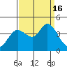Blakes Landing tide chart for Friday, September 16, 2022
