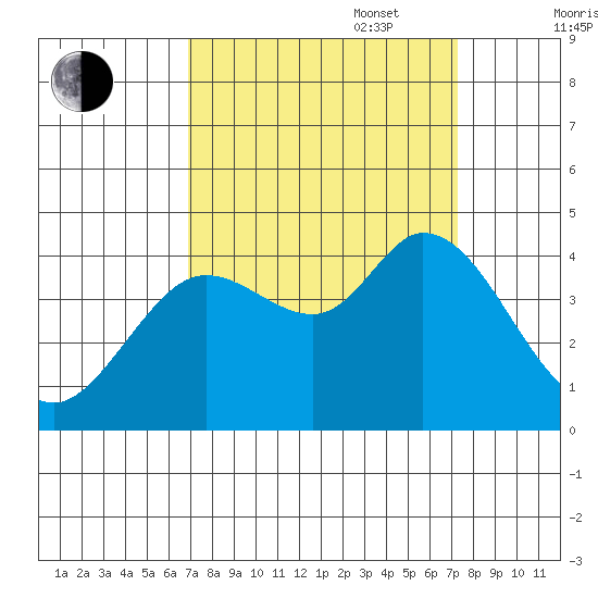 Blakes Landing tide chart for Saturday, September 17, 2022