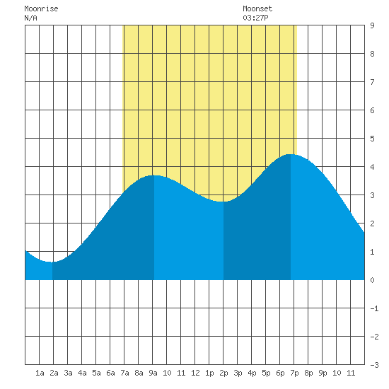 Blakes Landing tide chart for Sunday, September 18, 2022