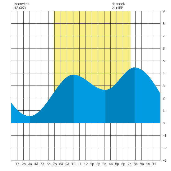 Blakes Landing tide chart for Monday, September 19, 2022