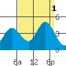 Blakes Landing tide chart for Thursday, September 1, 2022